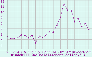 Courbe du refroidissement olien pour Lorient (56)