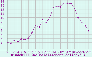 Courbe du refroidissement olien pour Kuusamo Rukatunturi