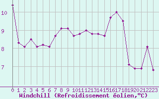 Courbe du refroidissement olien pour Meppen
