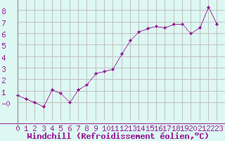 Courbe du refroidissement olien pour Finner