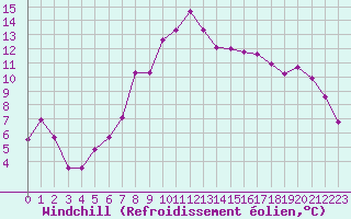 Courbe du refroidissement olien pour Bergn / Latsch