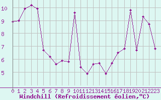Courbe du refroidissement olien pour Gumpoldskirchen