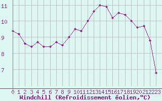 Courbe du refroidissement olien pour Pontoise - Cormeilles (95)