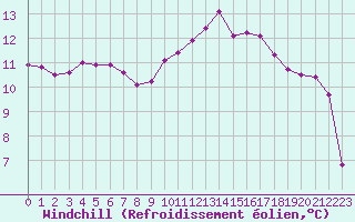 Courbe du refroidissement olien pour Bziers Cap d