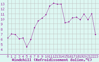 Courbe du refroidissement olien pour Memmingen