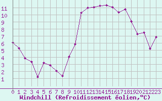 Courbe du refroidissement olien pour Calais / Marck (62)