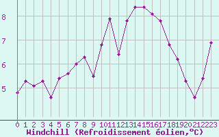 Courbe du refroidissement olien pour Cardinham
