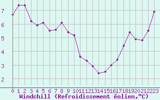 Courbe du refroidissement olien pour Cap Corse (2B)