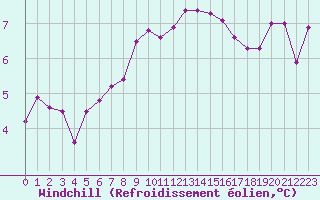 Courbe du refroidissement olien pour Ylistaro Pelma