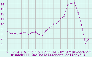 Courbe du refroidissement olien pour Ble / Mulhouse (68)