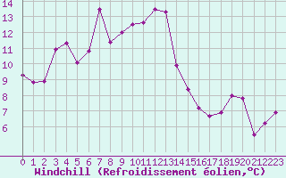 Courbe du refroidissement olien pour Altenrhein