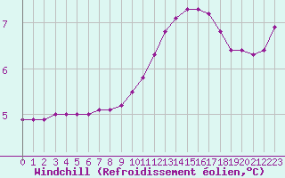 Courbe du refroidissement olien pour Fains-Veel (55)