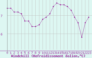 Courbe du refroidissement olien pour Orschwiller (67)