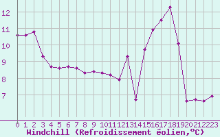 Courbe du refroidissement olien pour Besson - Chassignolles (03)