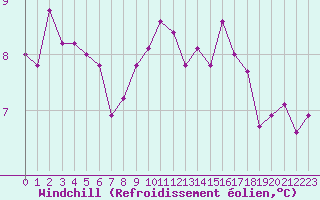 Courbe du refroidissement olien pour Plymouth (UK)