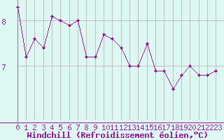 Courbe du refroidissement olien pour Ploudalmezeau (29)