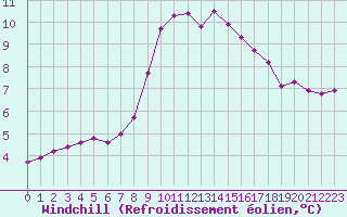 Courbe du refroidissement olien pour Biclesu