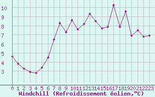 Courbe du refroidissement olien pour Rodkallen