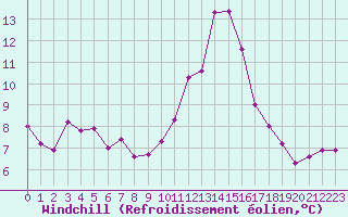 Courbe du refroidissement olien pour Saint-Vrand (69)