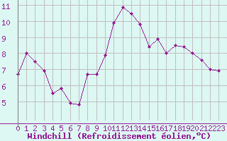 Courbe du refroidissement olien pour Teruel