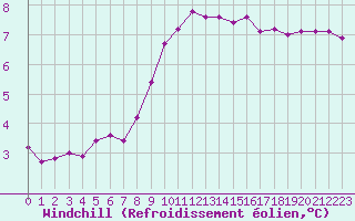 Courbe du refroidissement olien pour Christnach (Lu)