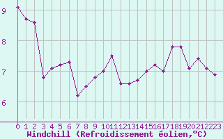 Courbe du refroidissement olien pour Alenon (61)
