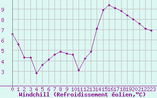 Courbe du refroidissement olien pour Saint-Dizier (52)