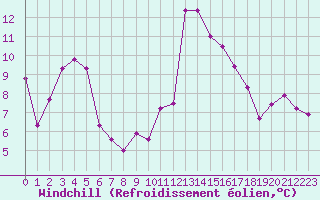 Courbe du refroidissement olien pour Marignane (13)