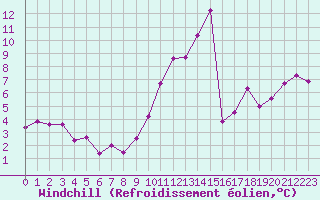 Courbe du refroidissement olien pour Mont-Saint-Vincent (71)