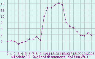 Courbe du refroidissement olien pour Grimentz (Sw)
