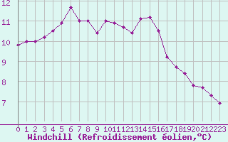 Courbe du refroidissement olien pour la bouée 6100001