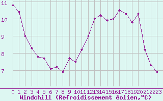 Courbe du refroidissement olien pour Brize Norton