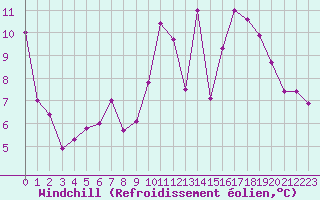 Courbe du refroidissement olien pour Berne Liebefeld (Sw)