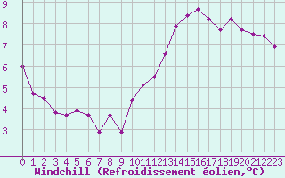 Courbe du refroidissement olien pour Cap Bar (66)