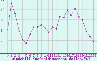 Courbe du refroidissement olien pour Saint-Nazaire-d