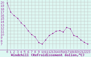 Courbe du refroidissement olien pour Herserange (54)