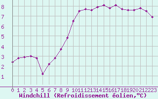 Courbe du refroidissement olien pour Quimper (29)