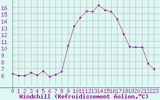 Courbe du refroidissement olien pour Anglars St-Flix(12)