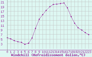 Courbe du refroidissement olien pour Wynau