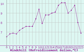 Courbe du refroidissement olien pour Eu (76)