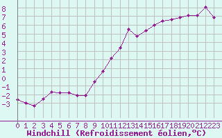 Courbe du refroidissement olien pour Dijon / Longvic (21)