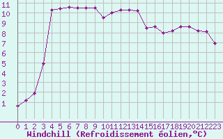 Courbe du refroidissement olien pour La Rochelle - Aerodrome (17)
