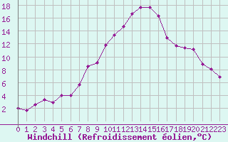 Courbe du refroidissement olien pour Bad Aussee