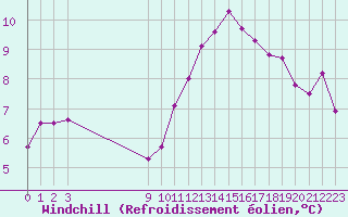 Courbe du refroidissement olien pour Bures-sur-Yvette (91)