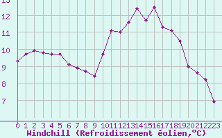 Courbe du refroidissement olien pour Xert / Chert (Esp)
