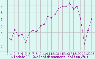 Courbe du refroidissement olien pour Deauville (14)