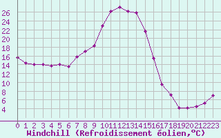 Courbe du refroidissement olien pour Gumpoldskirchen