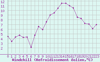 Courbe du refroidissement olien pour Harburg