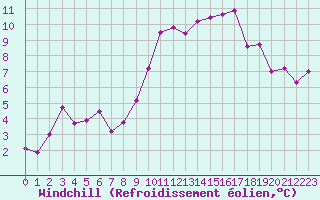 Courbe du refroidissement olien pour Lons-le-Saunier (39)