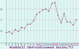Courbe du refroidissement olien pour Connerr (72)